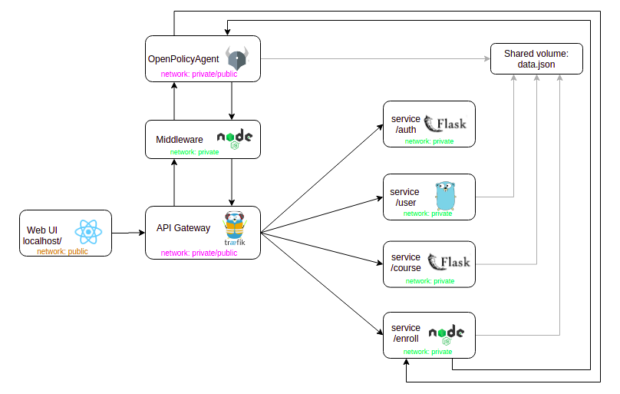 Decoupling Policies From Your Software With Open Policy Agent, Part 2